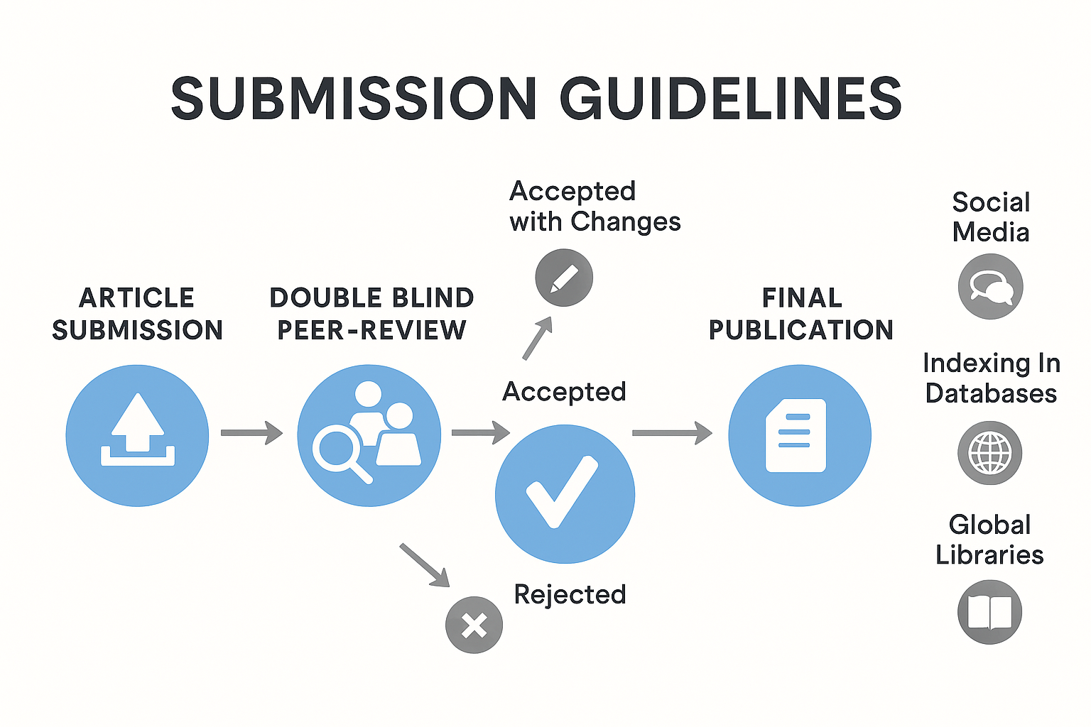 Submission Guidelines